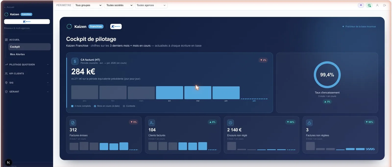 Cockpit analytique KAIZEN : chiffre d'affaires facturé, taux d'encaissement et indicateurs de facturation